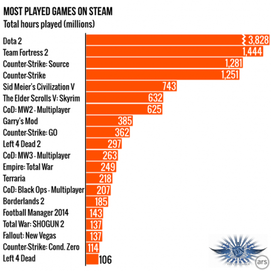 Названы самые популярны игры Steam