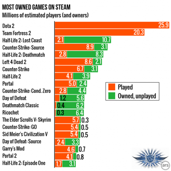 Названы самые популярны игры Steam